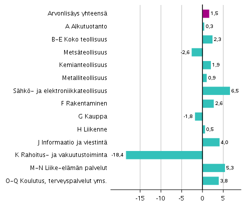 Kuvio 2. Toimialojen arvonlisäyksen volyymin muutokset 1. neljänneksellä 2019 vuodentakaisesta (työpäiväkorjattuna, prosenttia)