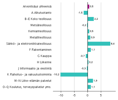 Kuvio 3. Toimialojen arvonlisäyksen volyymin muutokset 1. neljänneksellä 2019 edellisestä neljänneksestä (kausitasoitettuna, prosenttia)