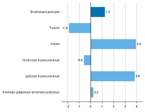 Kuvio 4. Tarjonnan ja kysynnän pääerien volyymin muutokset 1. neljänneksellä 2019 vuodentakaisesta (työpäiväkorjattuna, prosenttia)