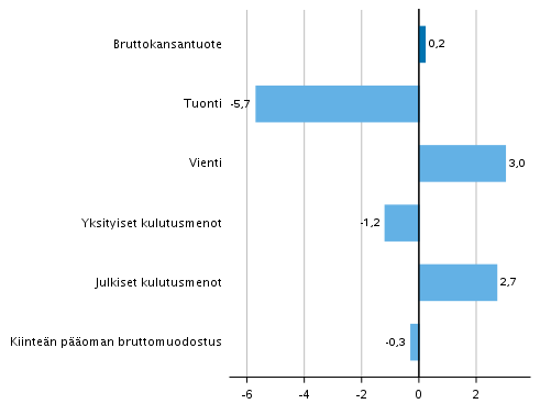 Kuvio 5. Tarjonnan ja kysynnän pääerien volyymin muutokset 1. neljänneksellä 2019 edellisestä neljänneksestä (kausitasoitettuna, prosenttia)