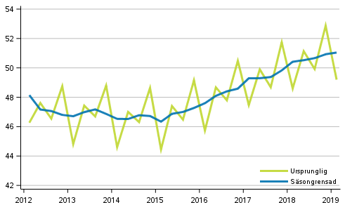 Bruttonationalprodukten efter kvartal till 2010 års priser (md euro)
