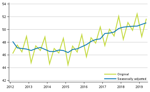 Gross domestic product by quarter at reference year 2010 prices, EUR billion