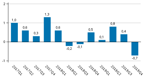 Figur 1. Förändring i volymen av bruttonationalprodukten från föregående kvartal (säsongrensat, procent)