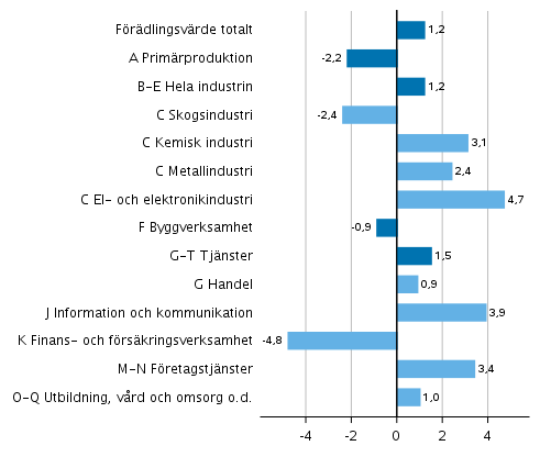 Figur 2. Förändringar i volymen av förädlingsvärdet inom näringsgrenarna år 2019 från året innan (procent)