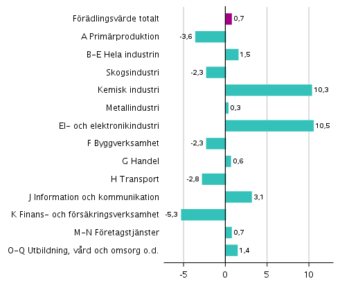 Figur 3. Förändringar i volymen av förädlingsvärdet inom näringsgrenarna under 4:e kvartalet 2019 jämfört med året innan (arbetsdagskorrigerat, procent)