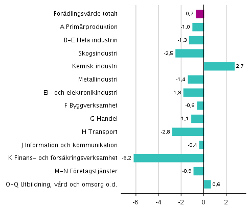Figur 4. Förändringar i volymen av förädlingsvärdet inom näringsgrenarna under 4:e kvartalet 2019 jämfört med föregående kvartal (säsongrensat, procent)