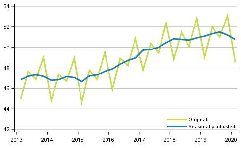 Gross domestic product by quarter, volume series, reference year 2010 (EUR bn)