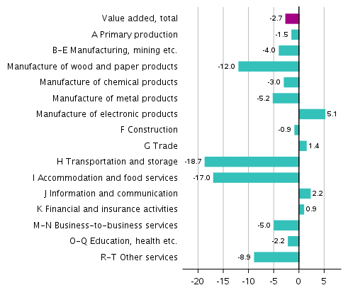 Figure 2. Changes in the volume of value added generated by industries in the third quarter of 2020 compared to one year ago, working-day adjusted, per cent