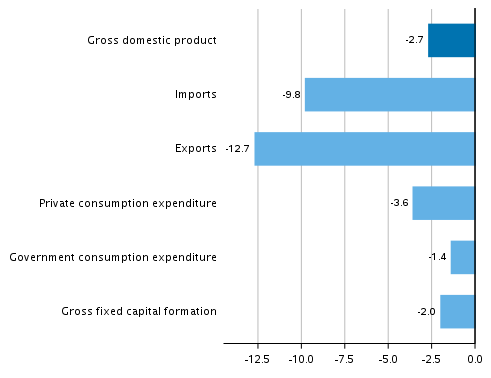 Figure 4. Changes in the volume of main supply and demand items in the third quarter of 2020 compared to one year ago, working-day adjusted, per cent