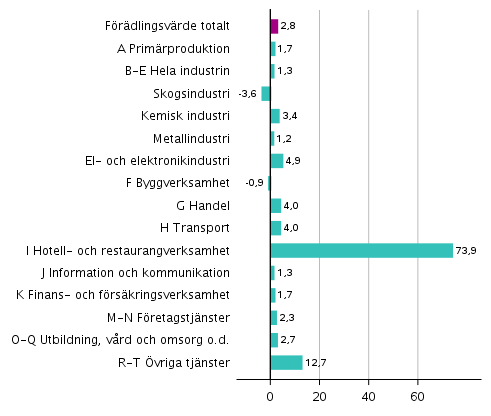 Figur 3. Förändringar i volymen av förädlingsvärdet inom näringsgrenarna under 3:e kvartalet 2020 jämfört med föregående kvartal (säsongrensat, procent)