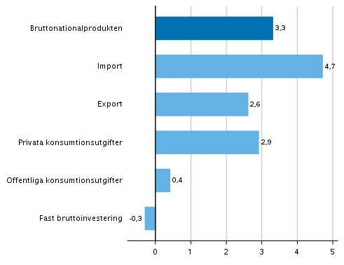 Figur 5. Volymförändringar i huvudposterna av utbud och efterfrågan under 3:e kvartalet 2020 jämfört med föregående kvartal (säsongrensat, procent)