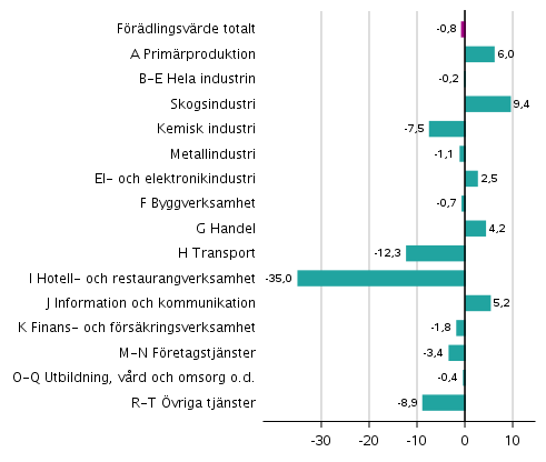 Figur 2. Förändringar i volymen av förädlingsvärdet inom näringsgrenarna under 1:a kvartalet 2021 jämfört med året innan (arbetsdagskorrigerat, procent)