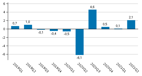 Figur 1. Frndring i volymen av bruttonationalprodukten frn fregende kvartal (ssongrensat, procent)