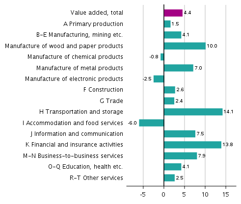 Figure 2. Year-on-year changes in the volume of value added generated by industries in the third quarter of 2021, working day adjusted, per cent
