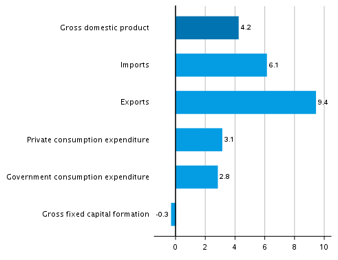 Figure 4. Year-on-year changes in the volume of main supply and demand items in the third quarter of 2021, working day adjusted, per cent