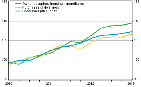 Indices of owner-occupied housing prices 2010=100