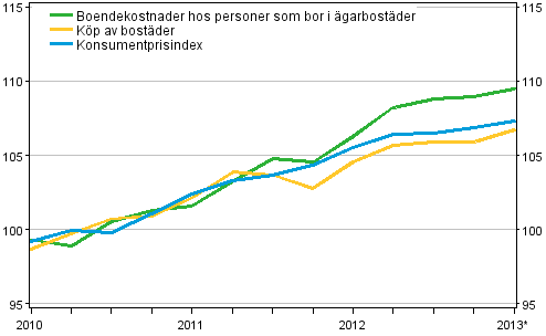Prisindex för ägarboende 2010=100