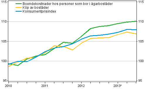 Prisindex för ägarboende 2010=100