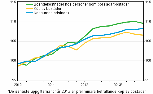 Prisindex för ägarboende 2010=100