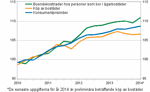 Prisindex för ägarboende 2010=100 (Figuren har korrigerats 10.6.2015)