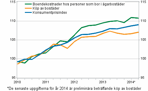 Prisindex för ägarboende 2010=100 (Figuren korrigerad 10.6.2015)