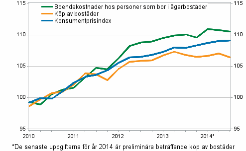 Prisindex för ägarboende 2010=100 (Figuren har korrigerats 10.6.2015.)