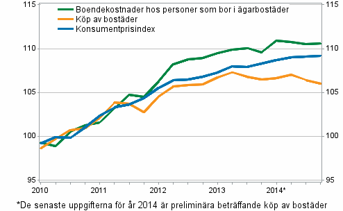 Prisindex för ägarboende 2010=100 (Figuren korrigerad 10.6.2015)