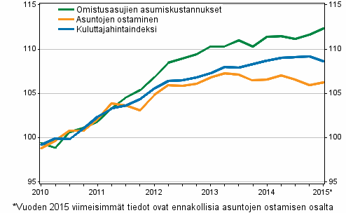 Omistusasumisen hintaindeksit 2010=100