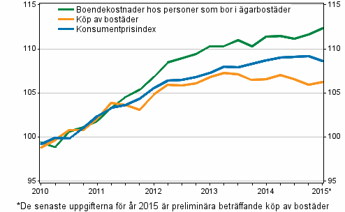 Prisindex för ägarboende 2010=100