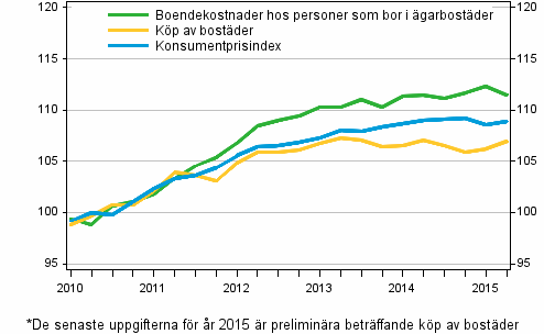 Prisindex för ägarboende 2010=100