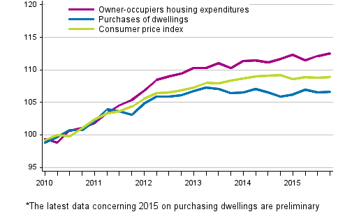 Indices of owner-occupied housing prices 2010=100