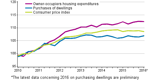 Indices of owner-occupied housing prices 2010=100