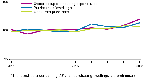 Indices of owner-occupied housing prices 2015=100