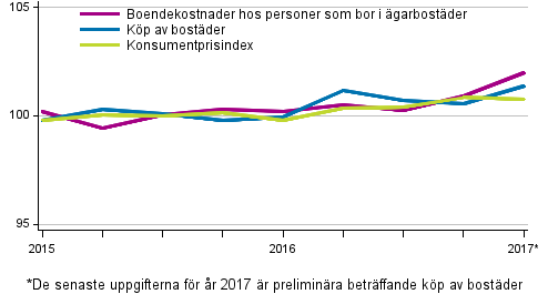 Prisindex för ägarboende 2015=100
