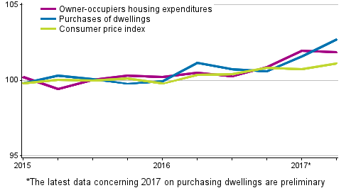 Indices of owner-occupied housing prices 2015=100