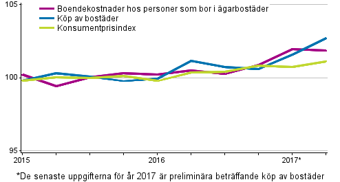 Prisindex för ägarboende 2015=100