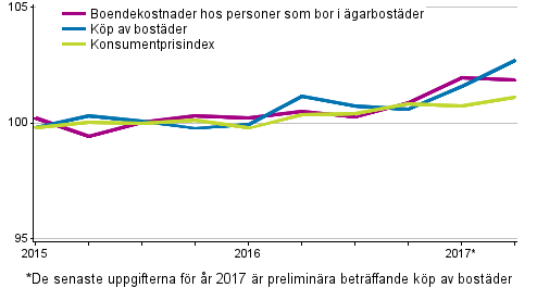 Prisindex fr garboende 2015=100