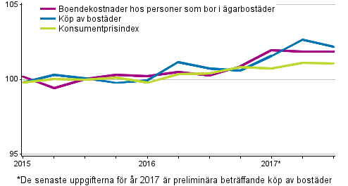 Prisindex för ägarboende 2015=100