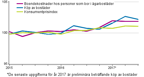 Prisindex fr garboende 2015=100