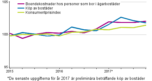 Prisindex för ägarboende 2015=100
