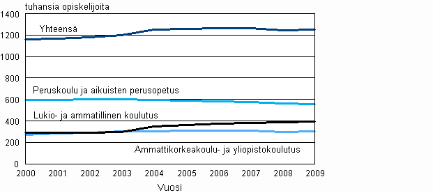 Tutkintotavoitteisen koulutuksen opiskelijat 2000–2009 (2009 ennakkotieto)