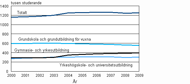 Studerande i examensinriktad utbildning 2000– 2009 (2009 preliminär uppgift)