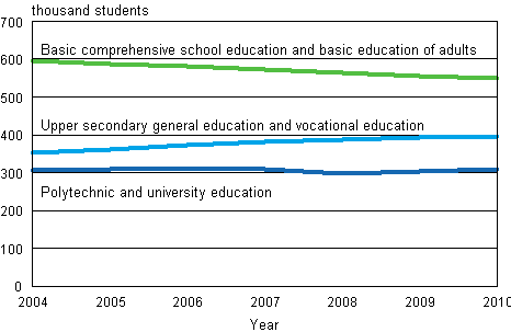 Students in education leading to a qualification or degree 2004–2010 (2010 preliminary data)