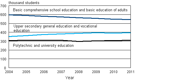 Students in education leading to a qualification or degree 2004–2011 (2011 preliminary data)