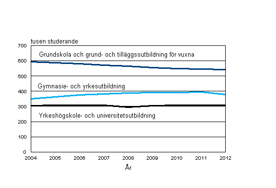 Studerande i examensinriktad utbildning 2004–2012 (2012 preliminär uppgift)