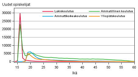 Kuvio 1. Perusasteen jälkeisen koulutuksen uudet opiskelijat koulutussektoreittain ja iän (14–60-vuotiaat) mukaan 2012
