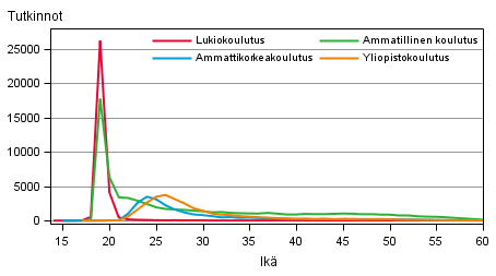 Kuvio 2. Perusasteen jälkeisen koulutuksen tutkinnon suorittaneet koulutussektoreittain ja iän (14–60-vuotiaat) mukaan 2012