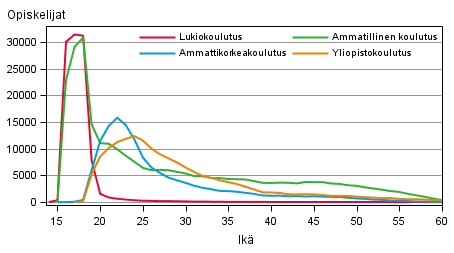 Kuvio 3. Perusasteen jälkeisen koulutuksen opiskelijat koulutussektoreittain ja iän (14–60-vuotiaat) mukaan 2012