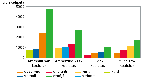 Kuvio 6. Perusasteen jälkeisen koulutuksen opiskelijat äidinkielen (neljä eniten puhuttua vierasta kieltä) ja koulutussektorin mukaan 2012