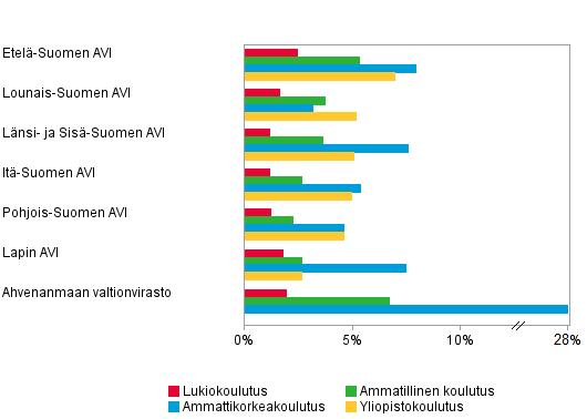 Kuvio 7. Perusasteen jälkeisen koulutuksen ulkomaalaiset opiskelijat aluehallintovirastoittain1) 2012